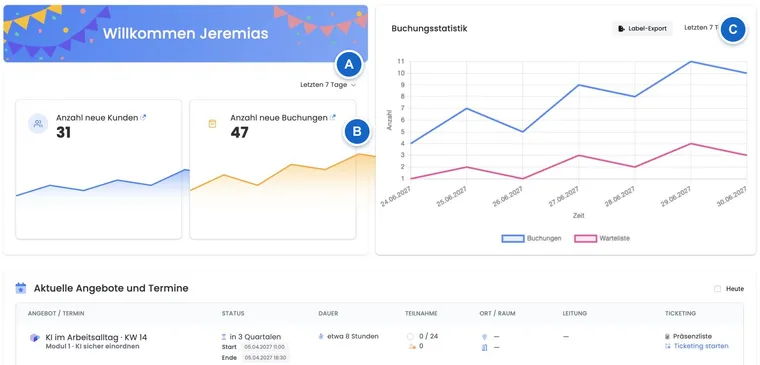 Analytics-Dashboard in der edoobox Oberfläche mit Zeitraumfilter, Kennzahlenkarten und Buchungsstatistik.