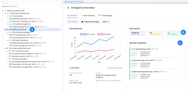 Current edoobox V2 category details view with overview, key figures, current offers and actions in a demonstration account.